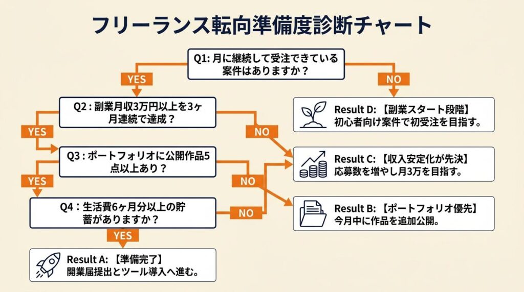 フリーランス転向の準備度を5分で診断