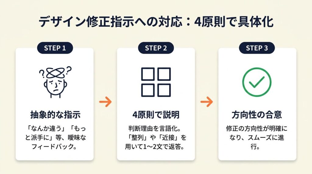 デザインレイアウトの説明は4原則で完結