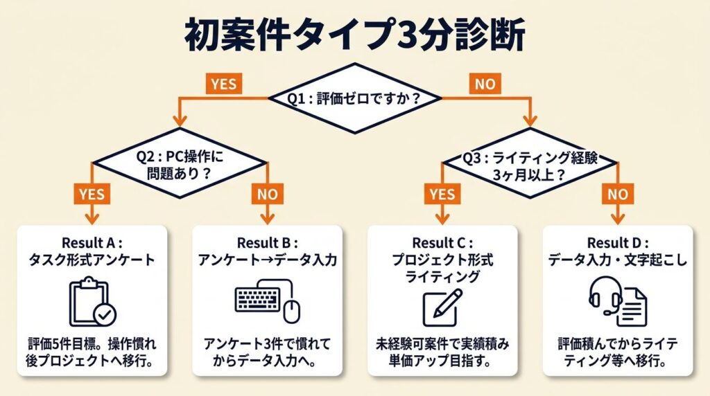 初案件タイプを3分で診断