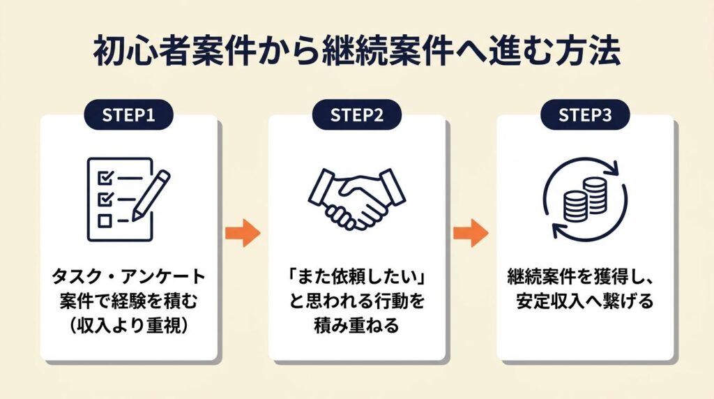 初心者案件から継続案件へ進む方法