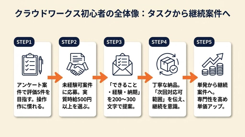 タスクから始めて継続案件へ：クラウドワークス初心者の全体像