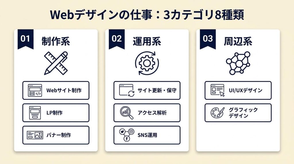 Webデザインの仕事は3カテゴリ8種類で整理できる