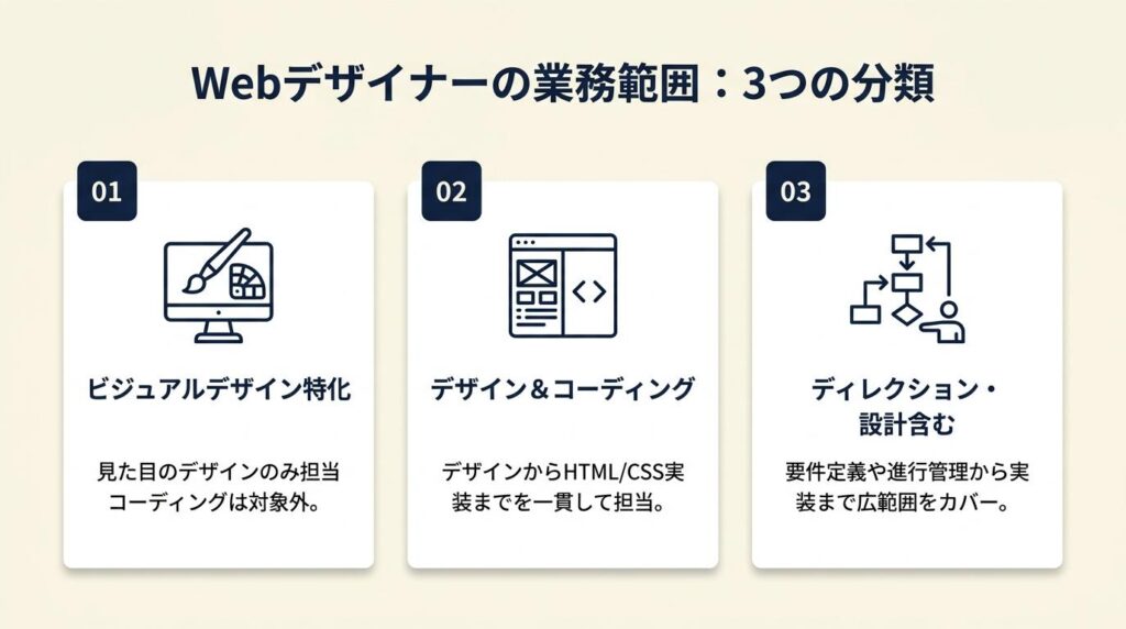 Webデザイナーの仕事内容は業務範囲で3つに分かれる