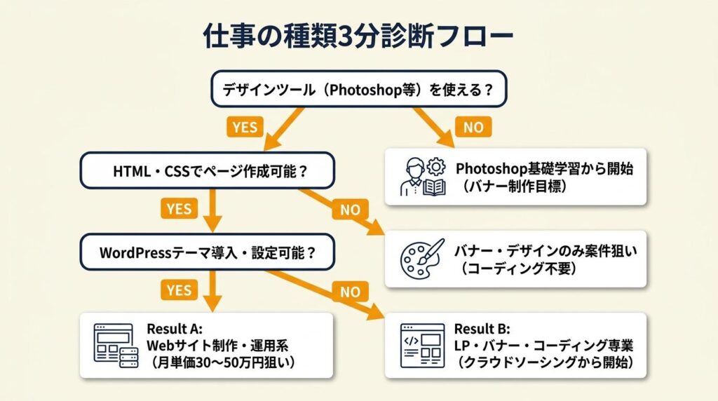 仕事の種類を3分で診断できる