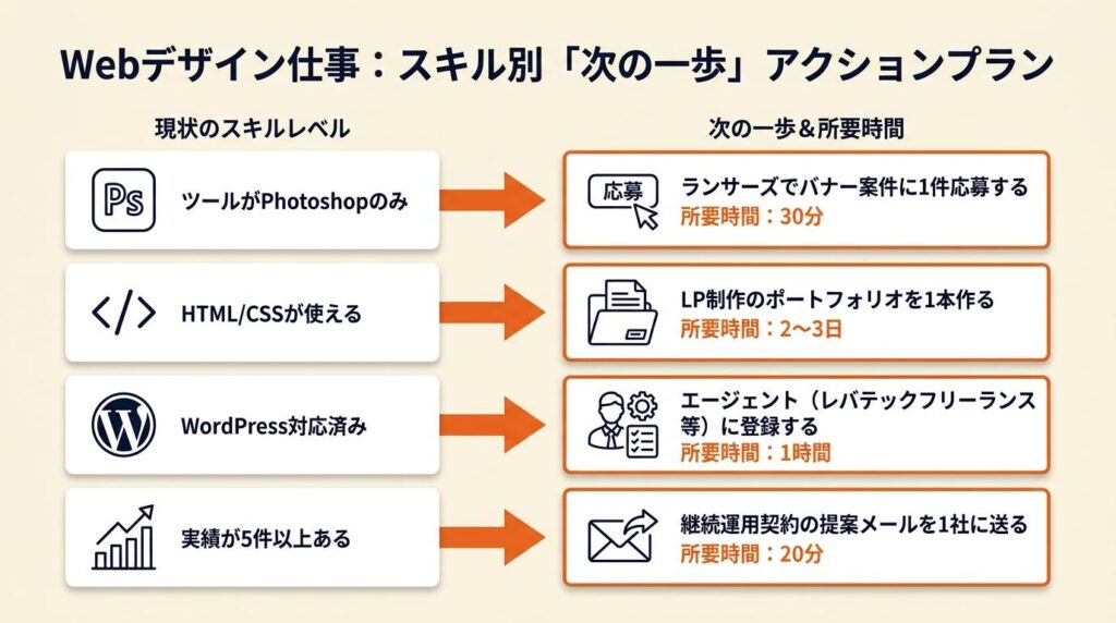 Webデザイン仕事の8種類を軸に動き出す