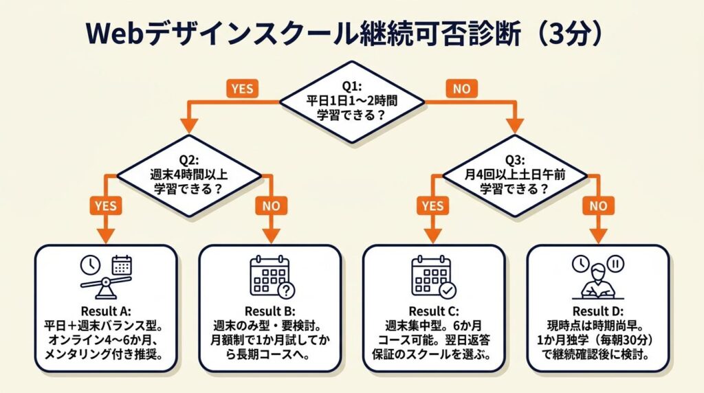 Webデザインスクールの継続可否を3分で診断