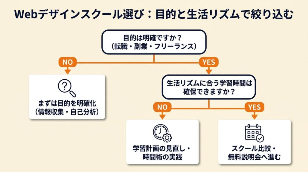 Webデザインスクール社会人の選び方:目的と生活リズムで絞り込む