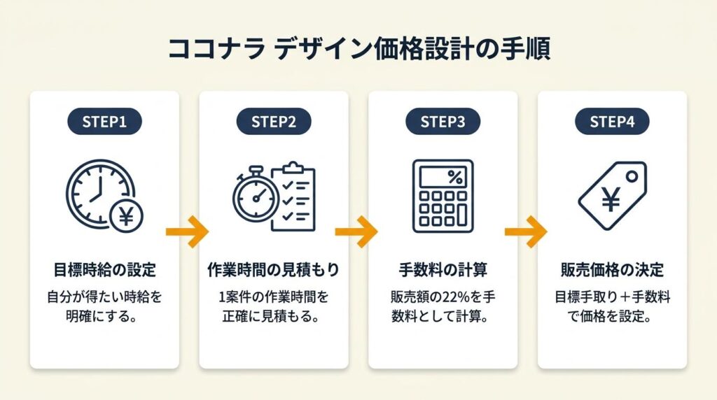 ココナラ デザインの手取りは手数料込みで設計する