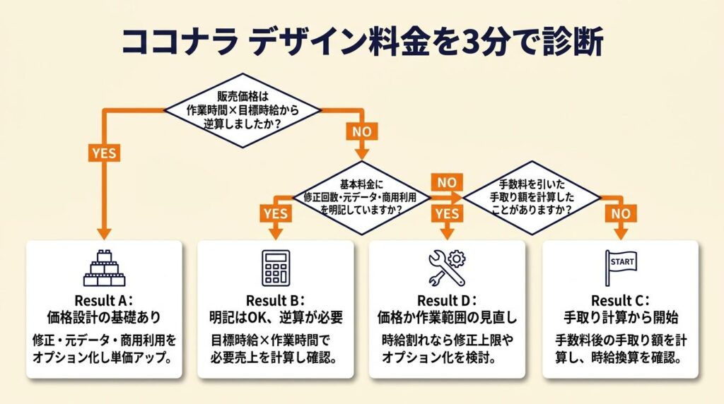 ココナラ デザイン料金を3分で診断