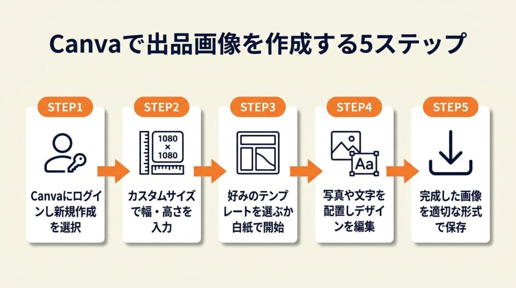 Canvaで出品画像を5ステップで作成