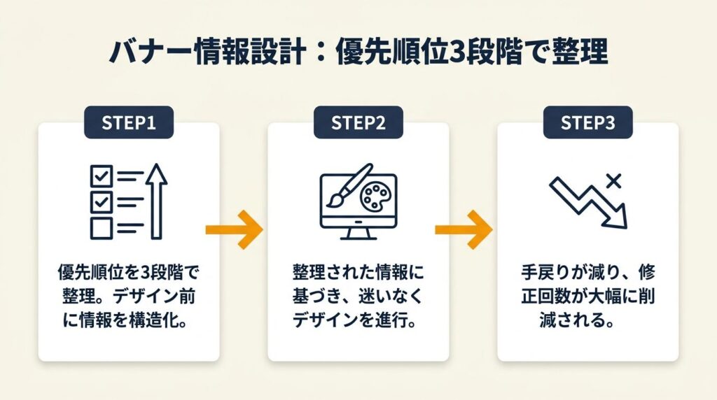 バナー情報設計は優先順位3段階で整理