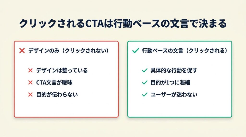 クリックされるCTAは行動ベースの文言で決まる