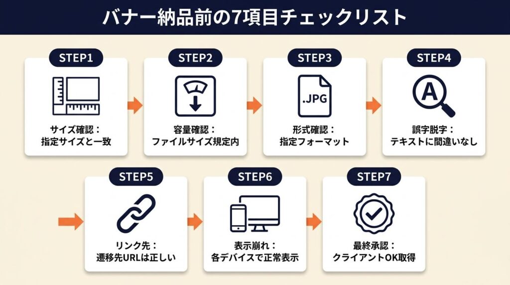 バナー納品は7項目チェックで完結