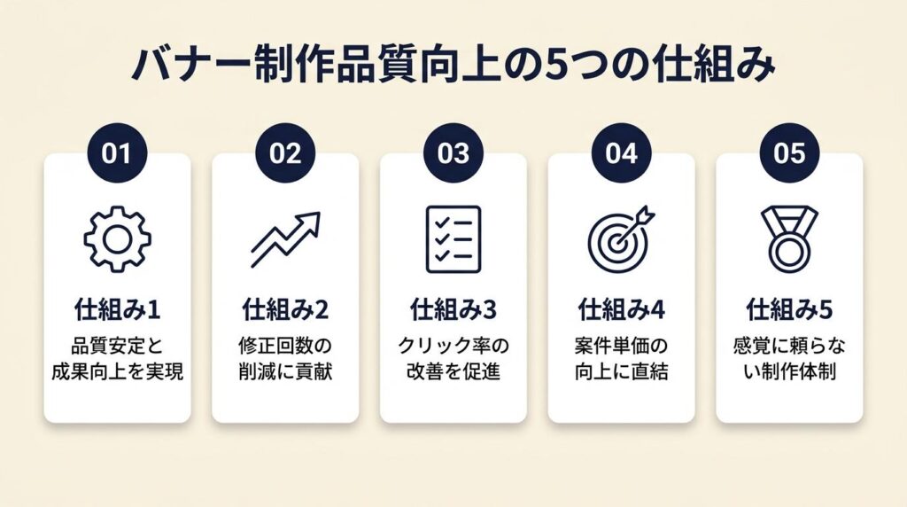 バナー制作は5つの仕組みで品質を上げる