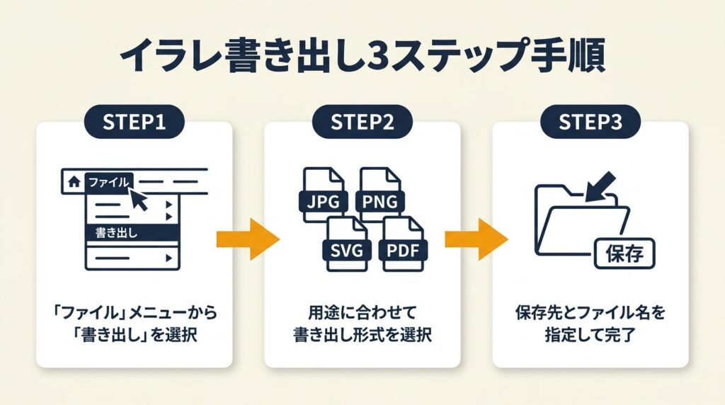 イラレ書き出しは3ステップで完了