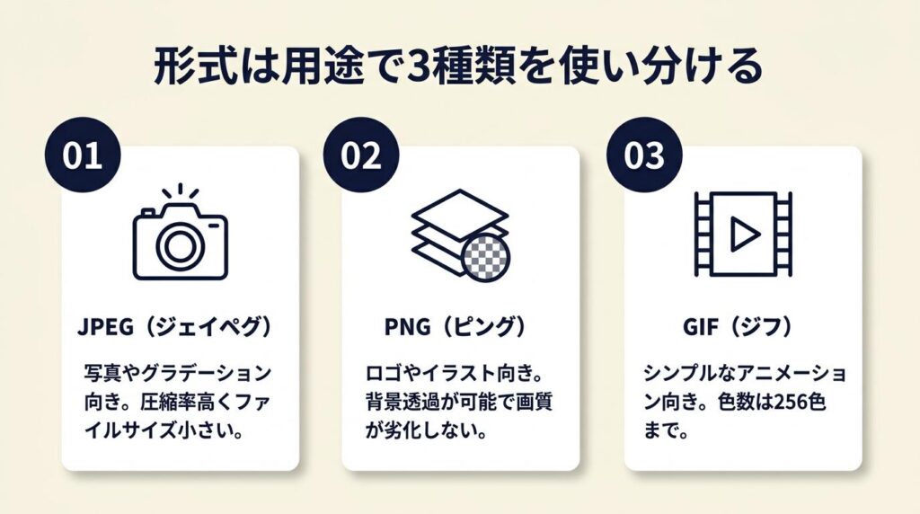 形式は用途で3種類を使い分ける