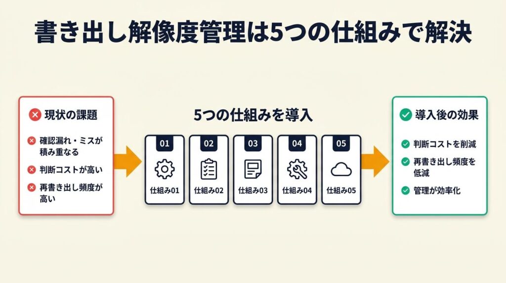 書き出し解像度管理は5つの仕組みで解決