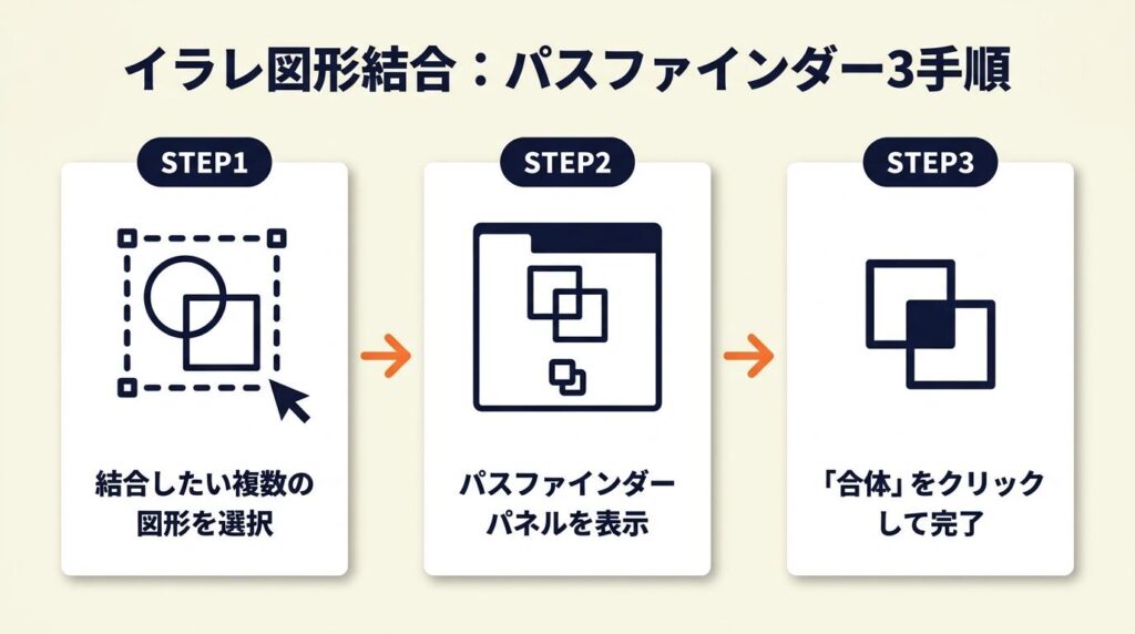 イラレ図形結合はパスファインダーで3手順