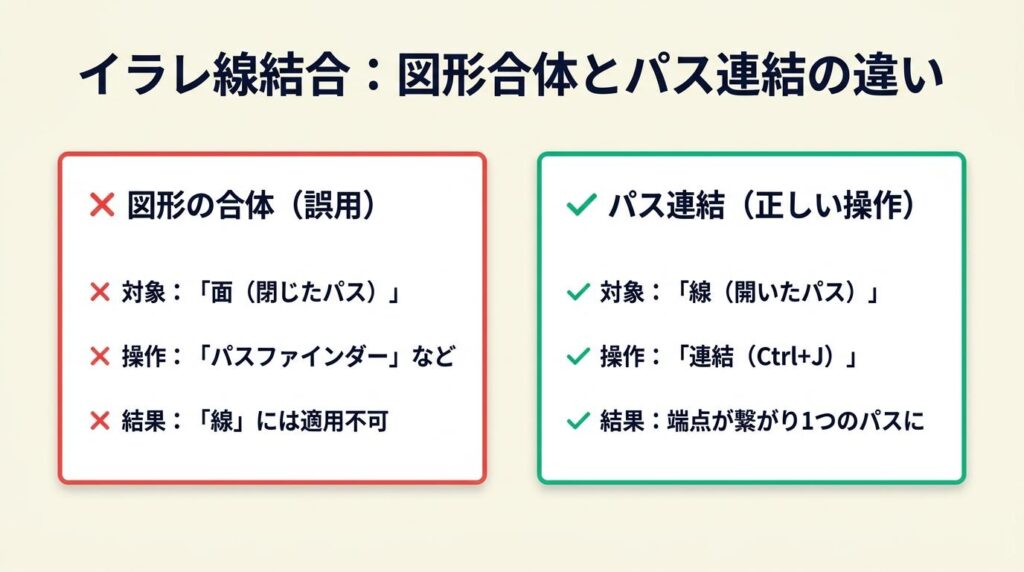 イラレ線結合はパス連結で別操作が必要