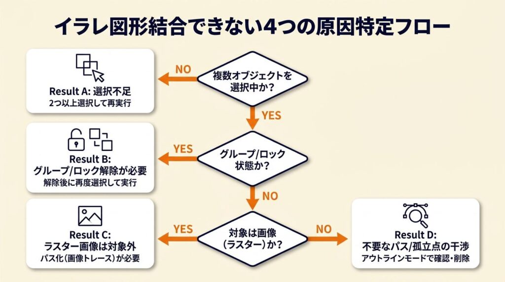 イラレ図形結合できない原因は4パターン