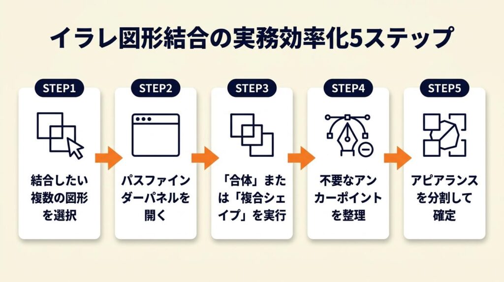 イラレ図形結合の実務効率化は5ステップ