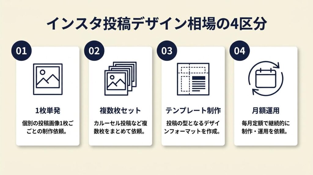 インスタ投稿デザインの相場は4区分で整理