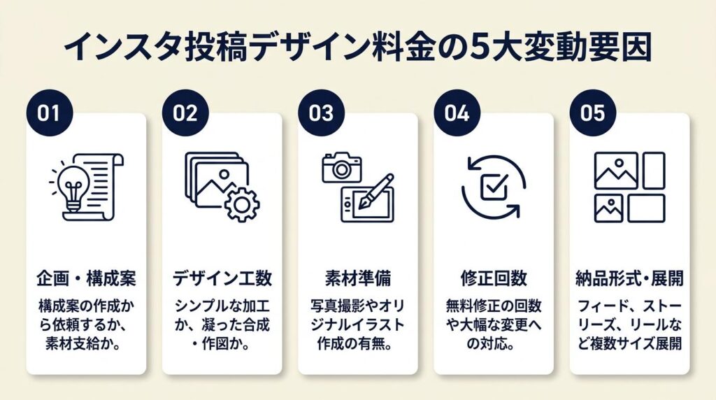 インスタ投稿デザインの料金は5要因で変動