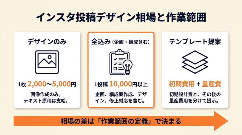 インスタ投稿デザイン相場は作業範囲で決まる