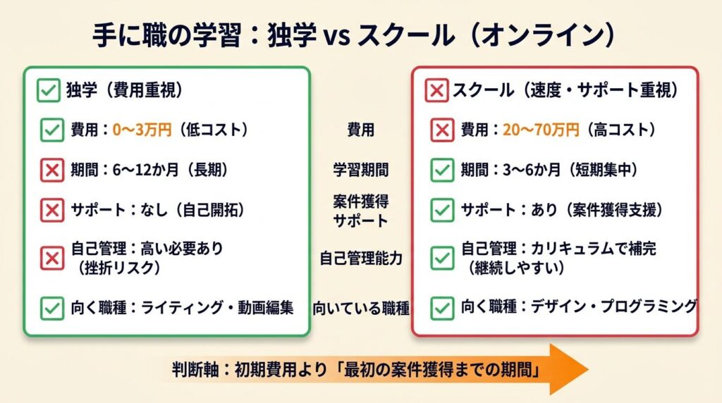 手に職の学習は独学かスクールか2択で判断