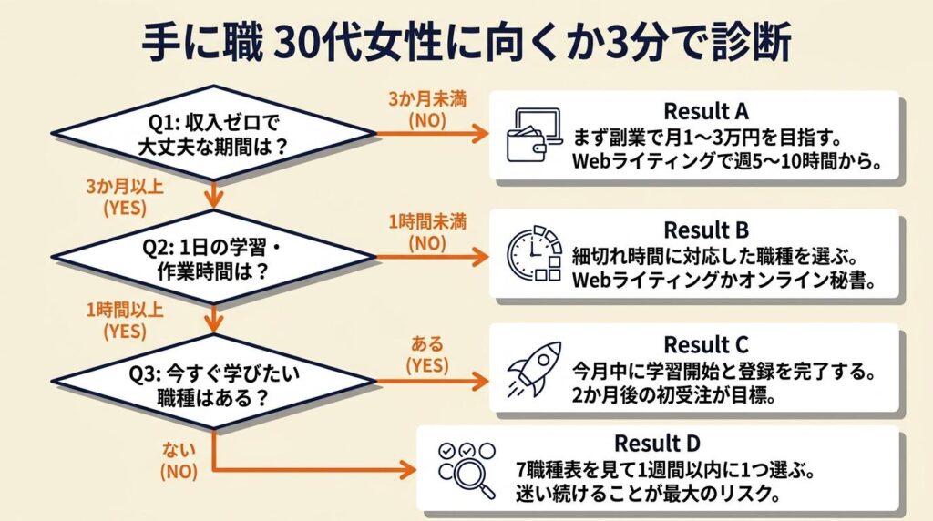 手に職 30代女性に向くか3分で診断