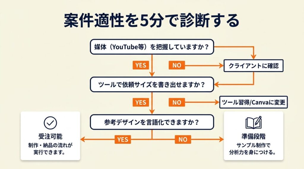 案件適性を5分で診断する