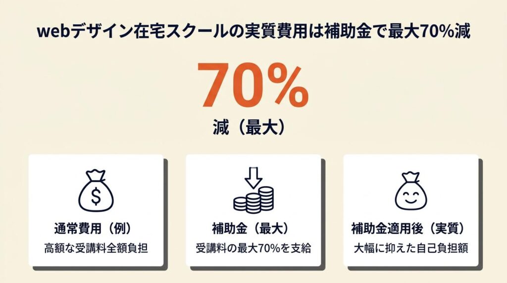 webデザイン在宅スクールの実質費用は補助金で最大70%減
