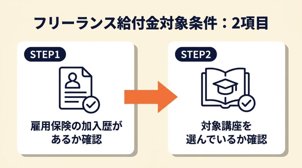 フリーランスが対象になる条件は2項目で決まる