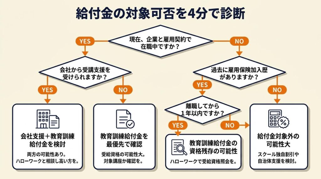 給付金の対象可否を4分で診断