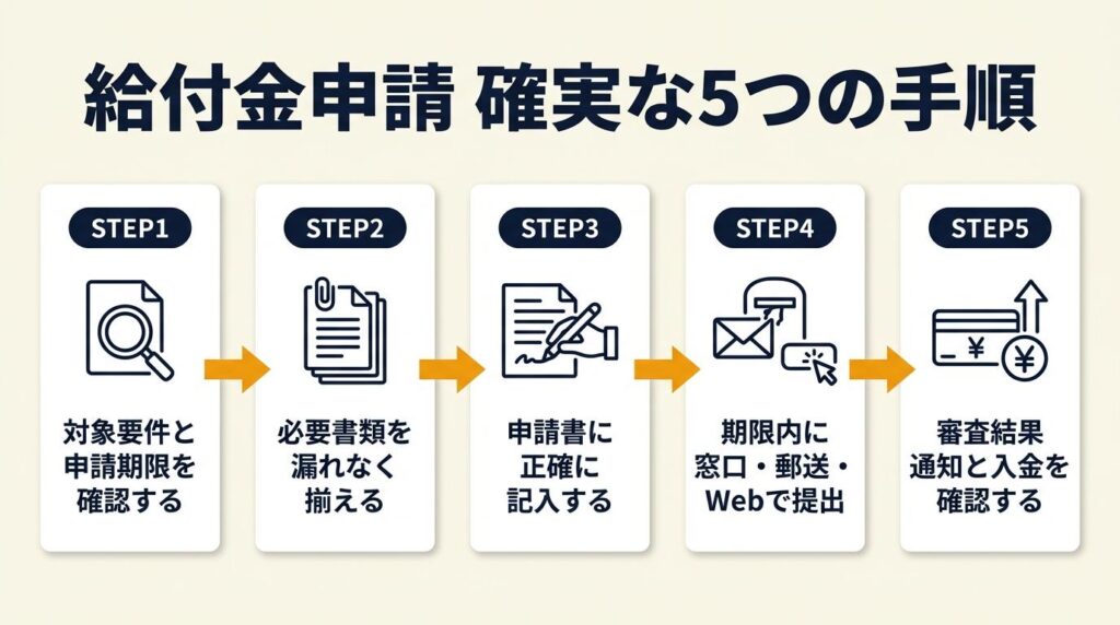 給付金申請は5つの手順で確実に進める