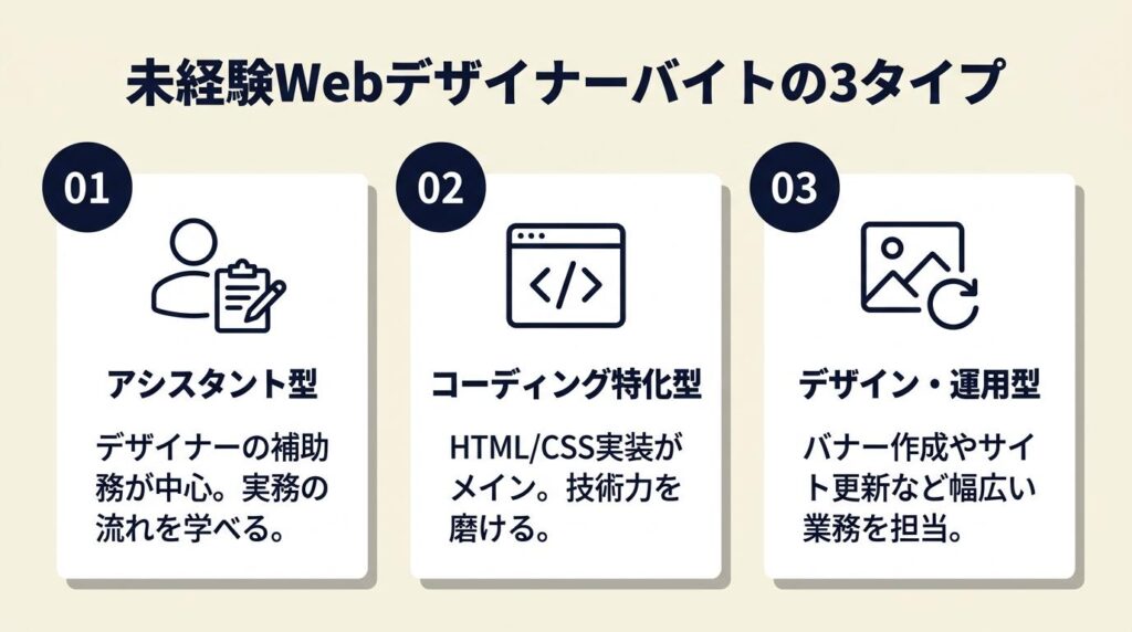 webデザイナー未経験バイトは3タイプで探す