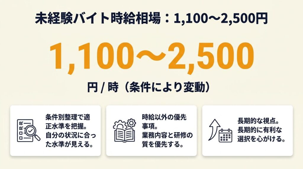 未経験バイトの時給は1,100〜2,500円が相場