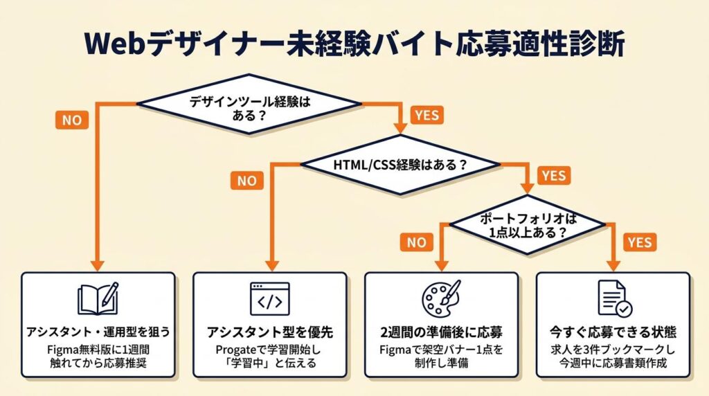 webデザイナー未経験バイトの応募適性を3分で診断