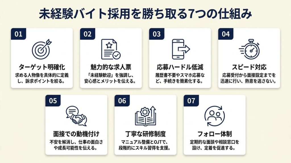 未経験バイト採用は7つの仕組みで勝ち取る
