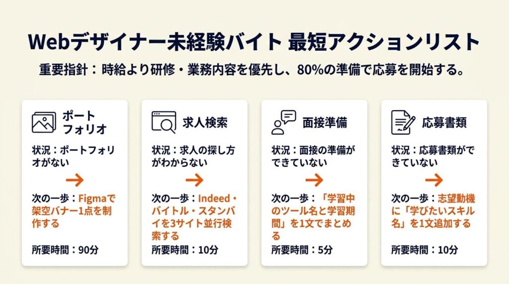 webデザイナー未経験バイトは研修あり案件が最短