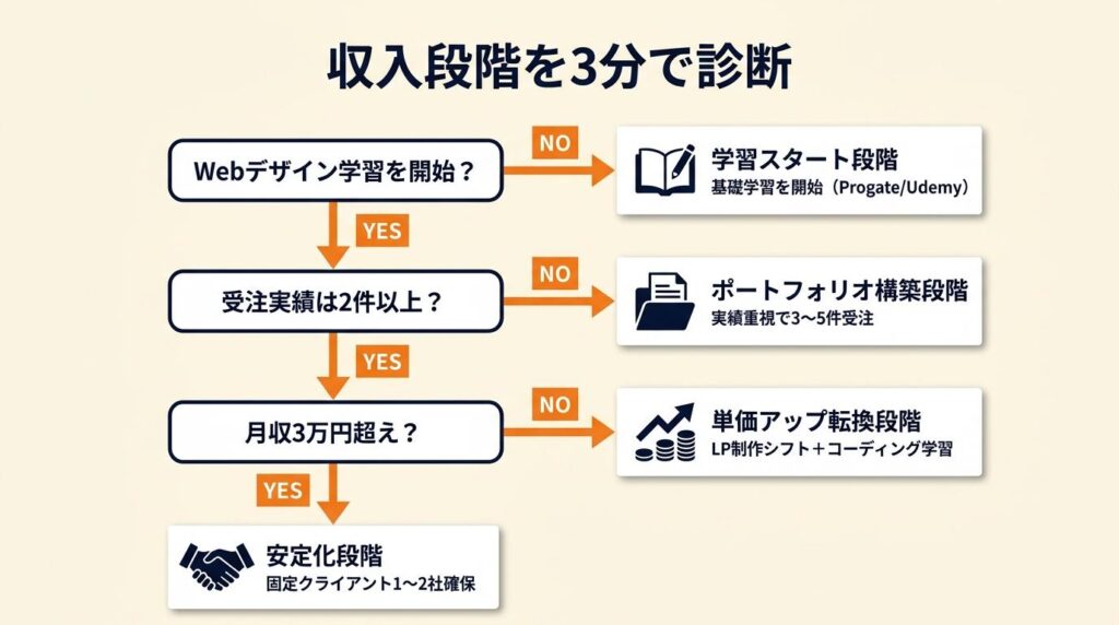 収入段階を3分で診断