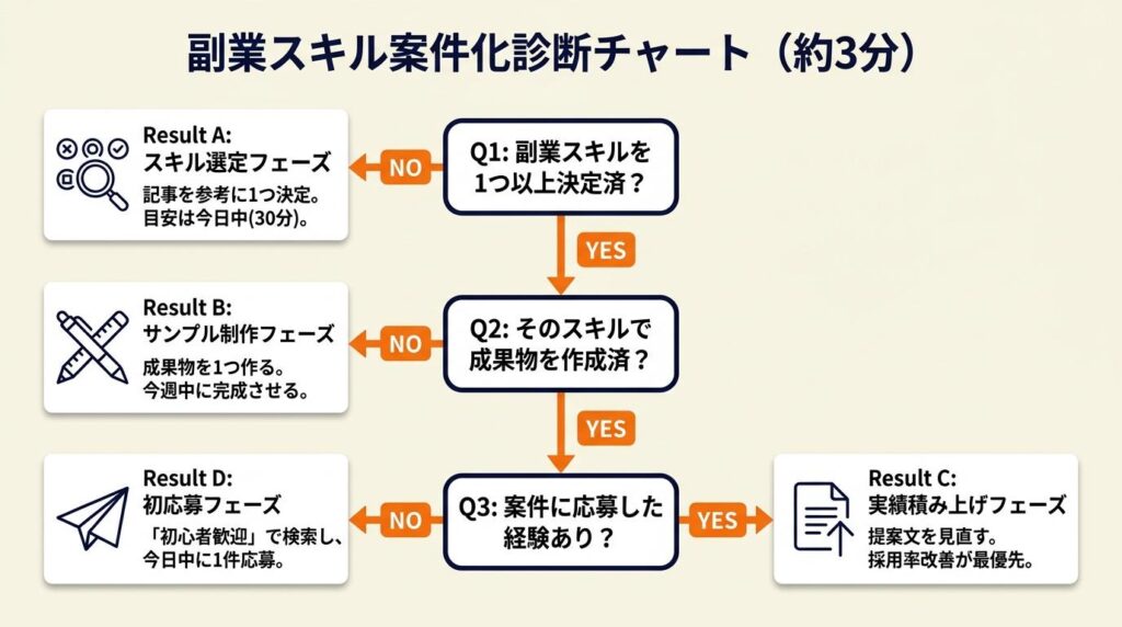 副業スキルの案件化は3分で診断