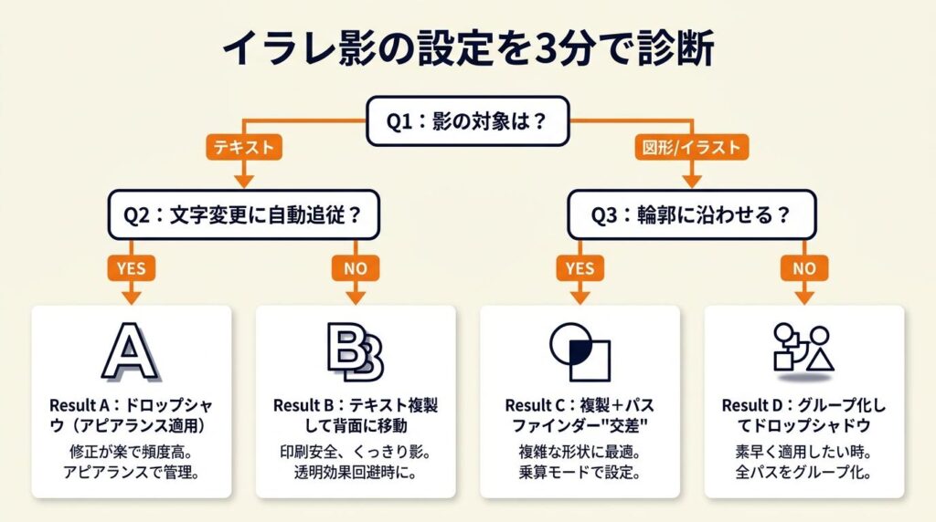 イラレ影の設定を3分で診断