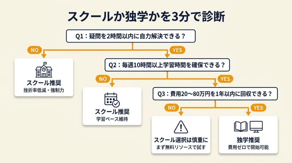 スクールか独学かを3分で診断