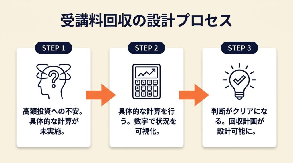 受講料20万〜80万円の回収を設計する方法