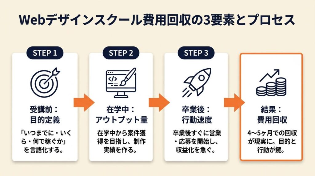 webデザインスクールは目的と行動で回収可否が決まる