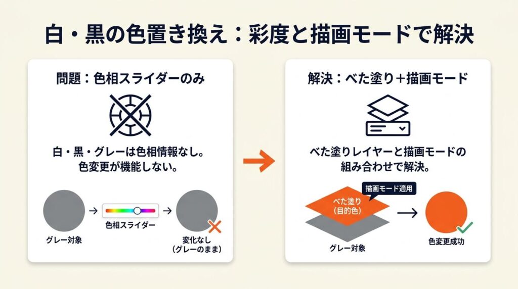 白・黒の色置き換えは彩度と描画モードで解決