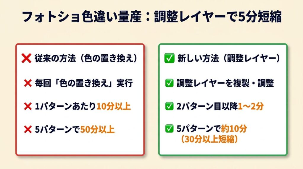 フォトショ色違い量産は調整レイヤーで5分短縮