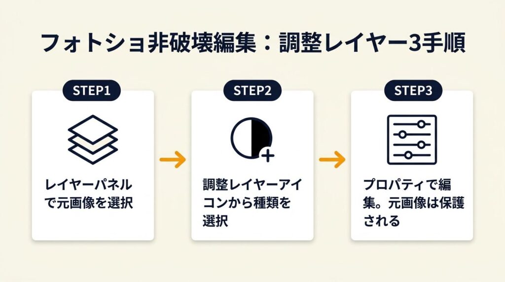 フォトショ非破壊編集は調整レイヤー3手順