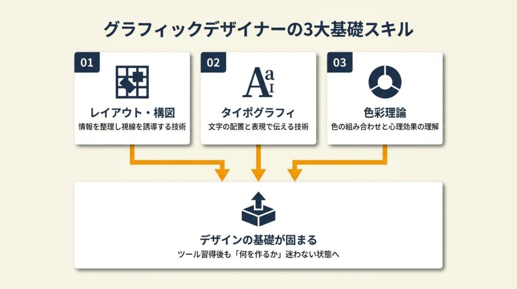 グラフィックデザイナーは3スキルで基礎が固まる